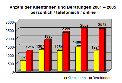 Statistik zur Anzahl der KlientInnen und Beratungen 2001 bis 2005